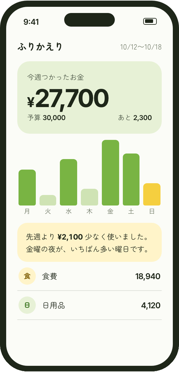 ふりかえりの画面（見本）。今週つかったお金 27,700円・あと2,300円、曜日ごとの棒グラフ、先週より2,100円少なく使ったという文
